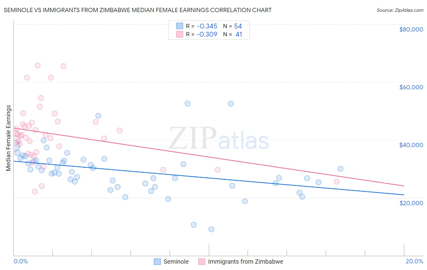 Seminole vs Immigrants from Zimbabwe Median Female Earnings