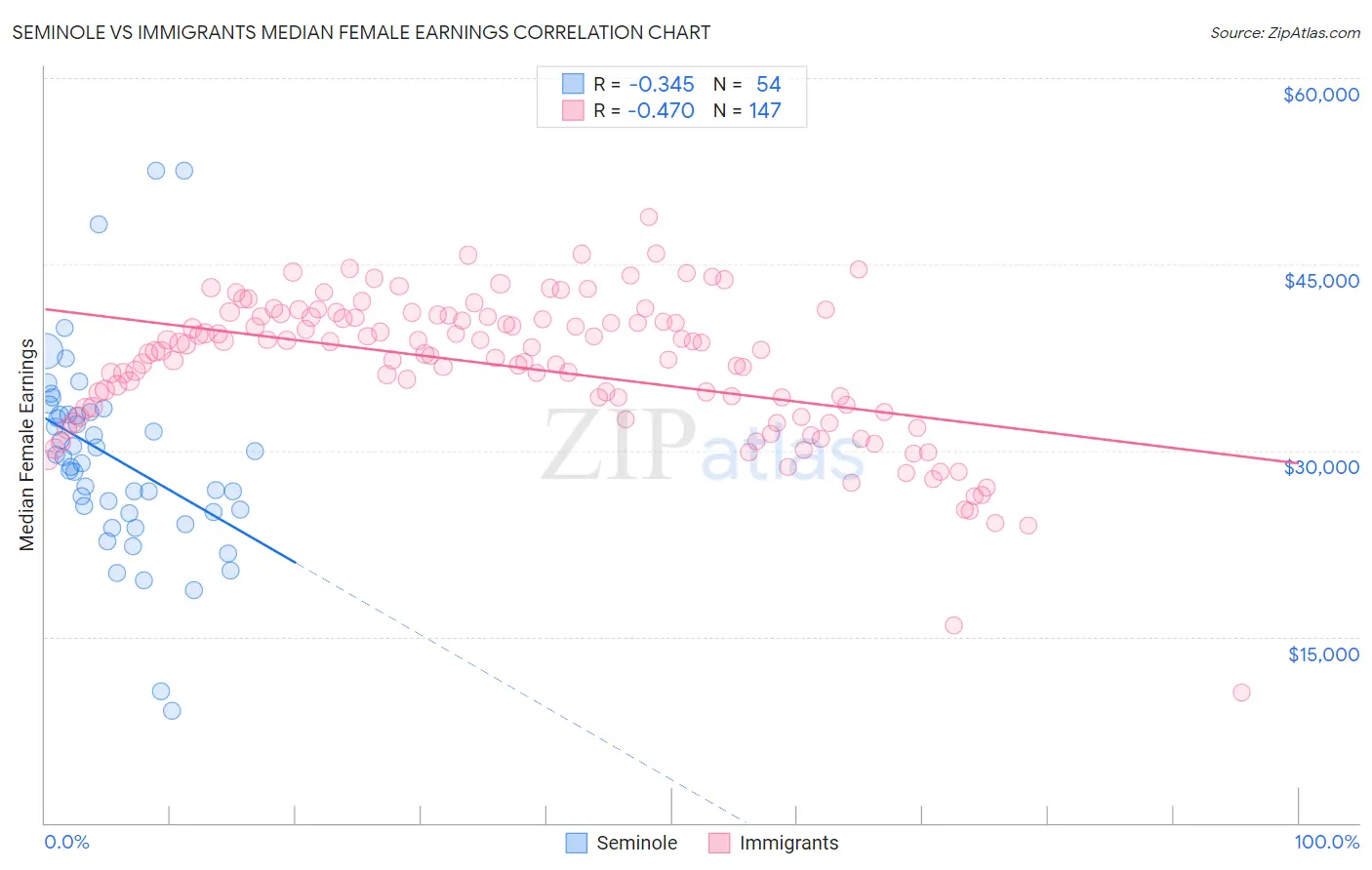 Seminole vs Immigrants Median Female Earnings