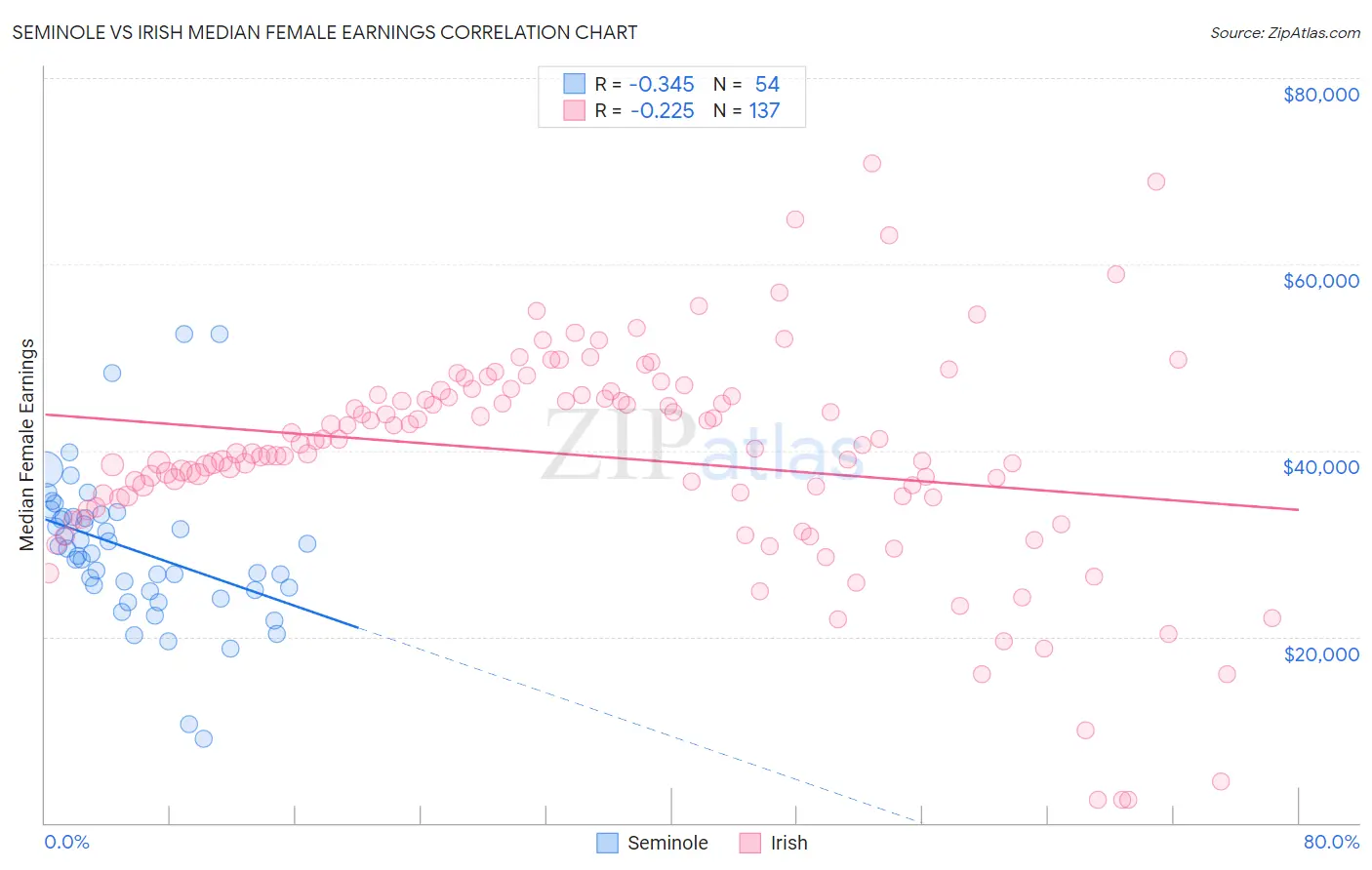 Seminole vs Irish Median Female Earnings