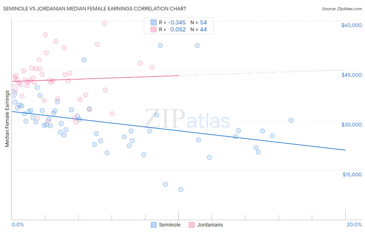 Seminole vs Jordanian Median Female Earnings