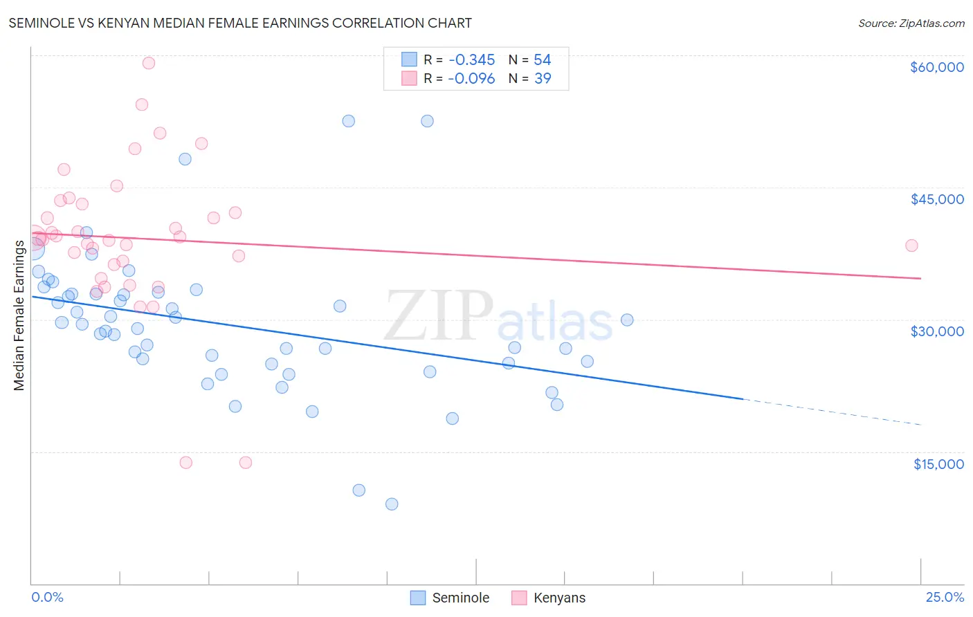 Seminole vs Kenyan Median Female Earnings