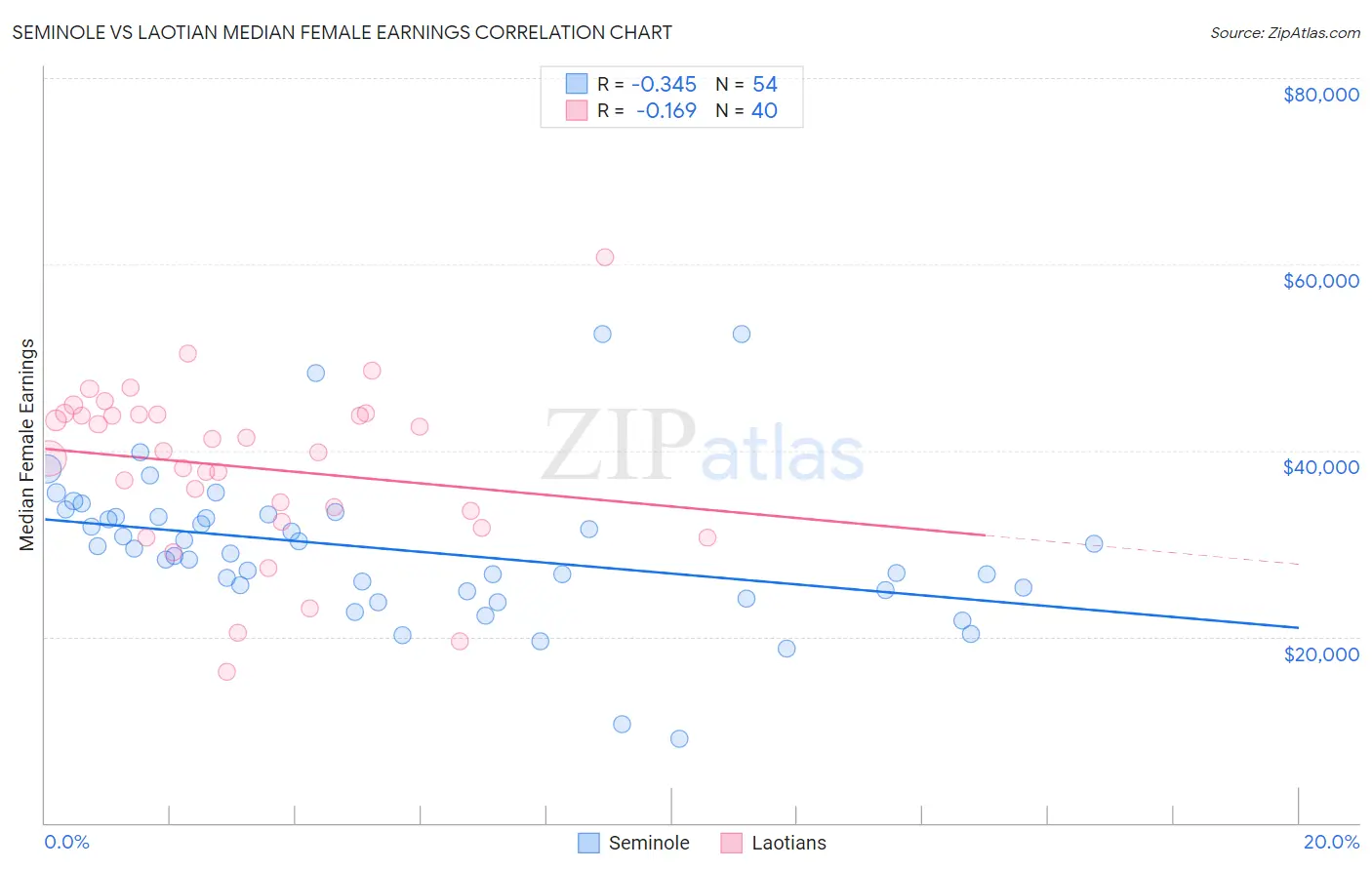 Seminole vs Laotian Median Female Earnings