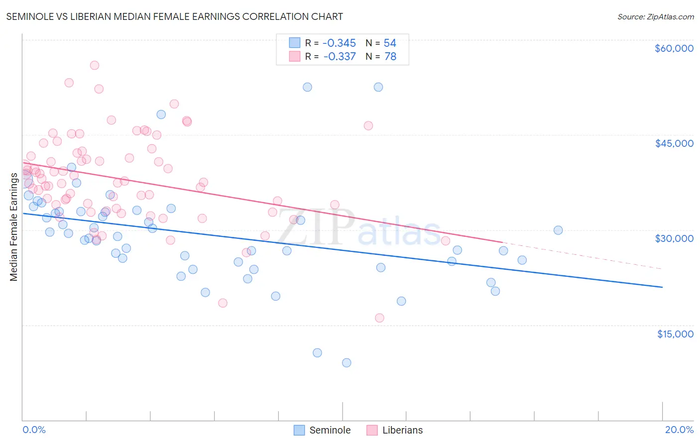 Seminole vs Liberian Median Female Earnings