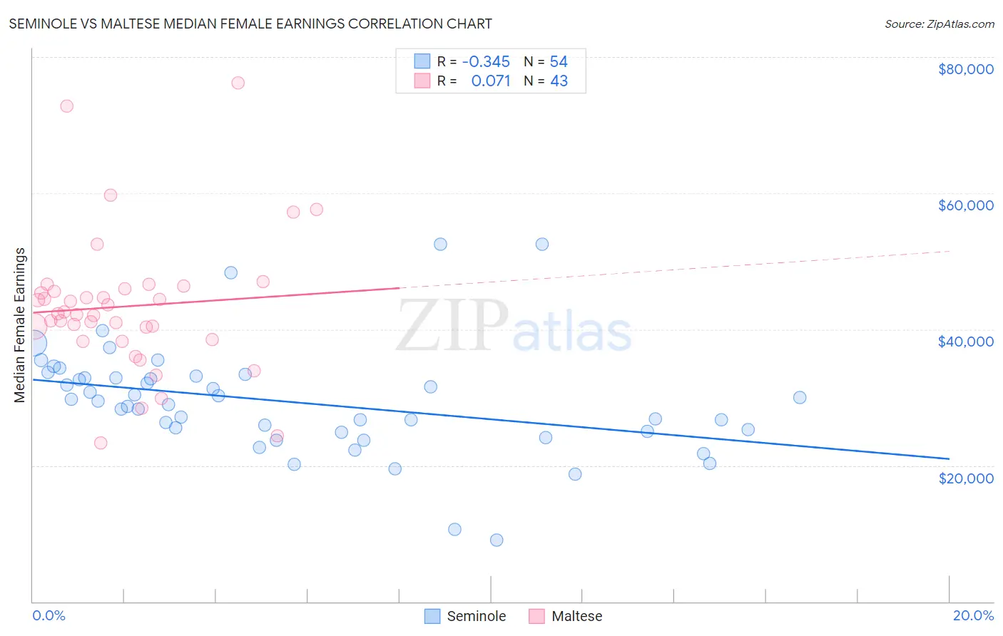 Seminole vs Maltese Median Female Earnings