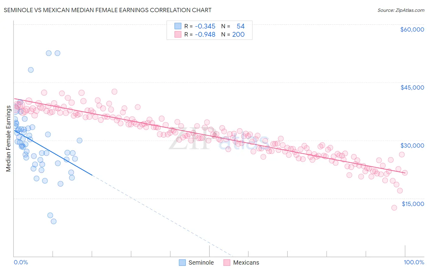 Seminole vs Mexican Median Female Earnings