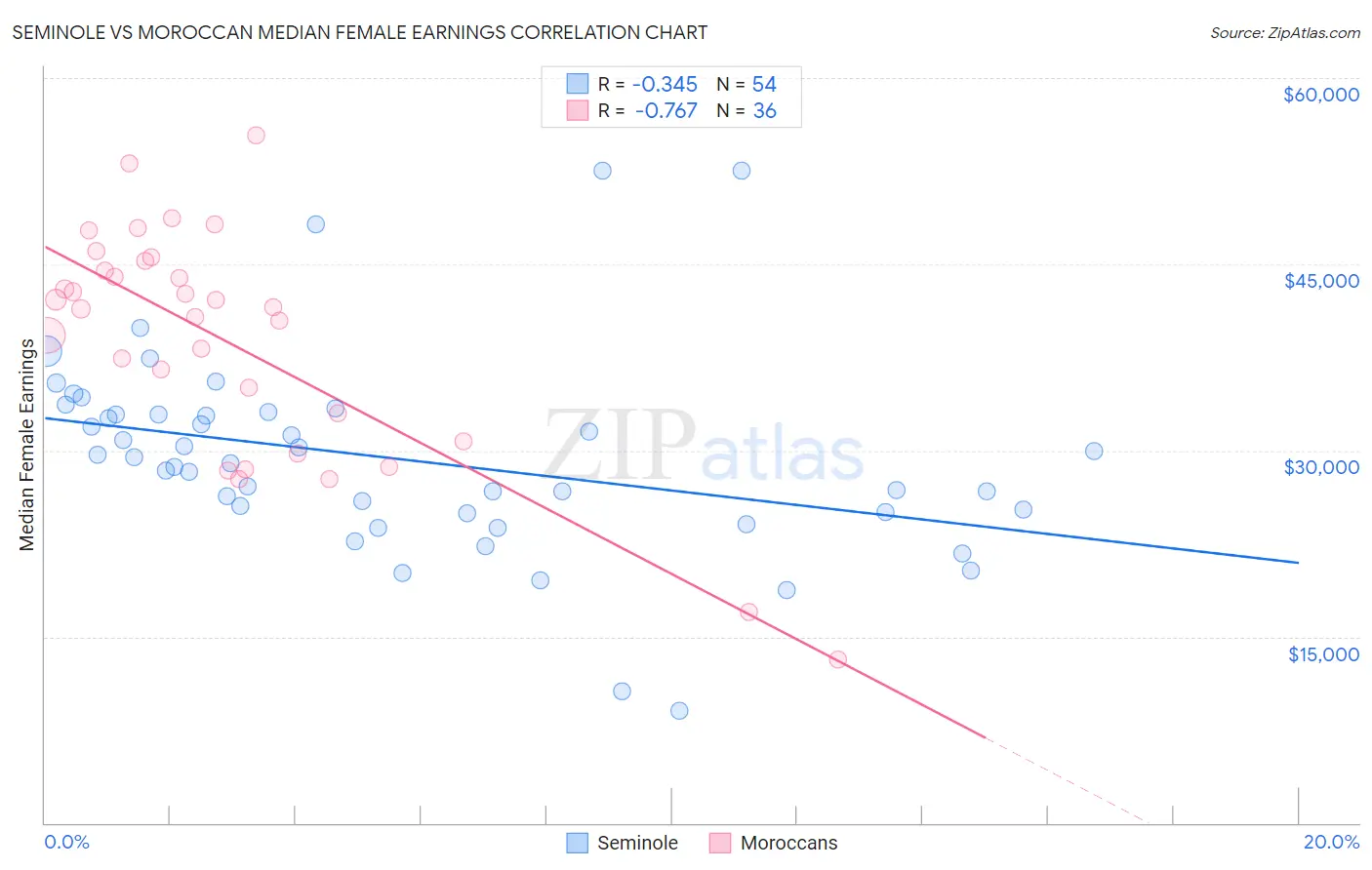 Seminole vs Moroccan Median Female Earnings