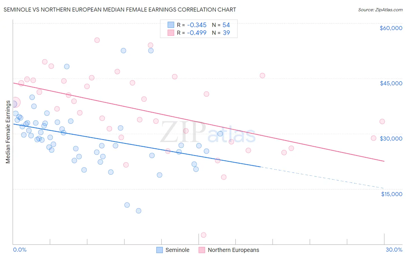 Seminole vs Northern European Median Female Earnings