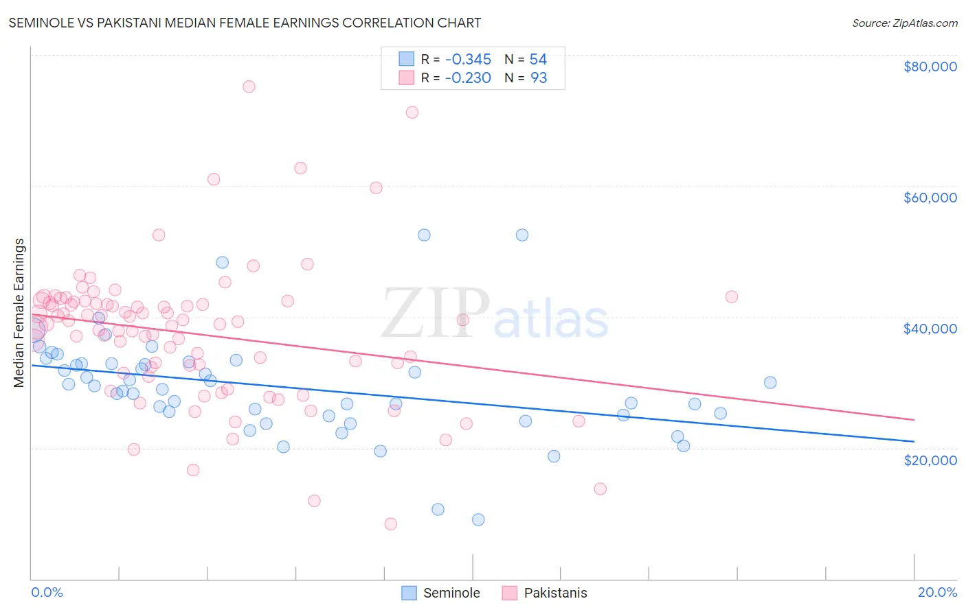 Seminole vs Pakistani Median Female Earnings