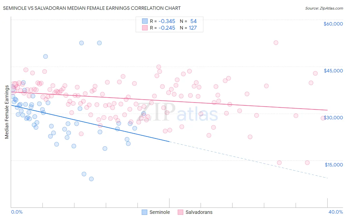 Seminole vs Salvadoran Median Female Earnings