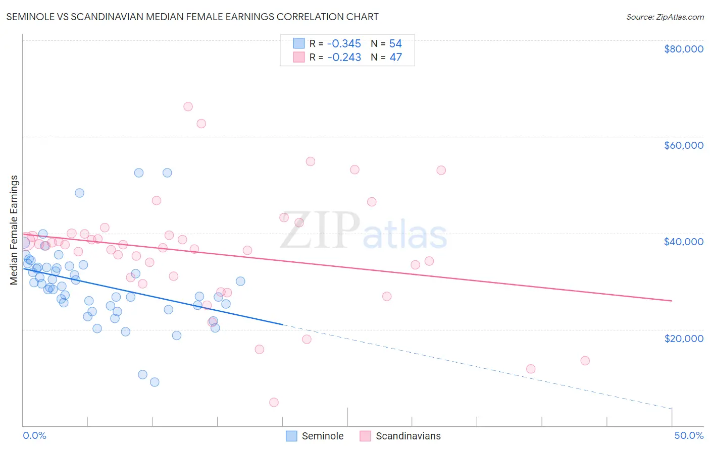 Seminole vs Scandinavian Median Female Earnings