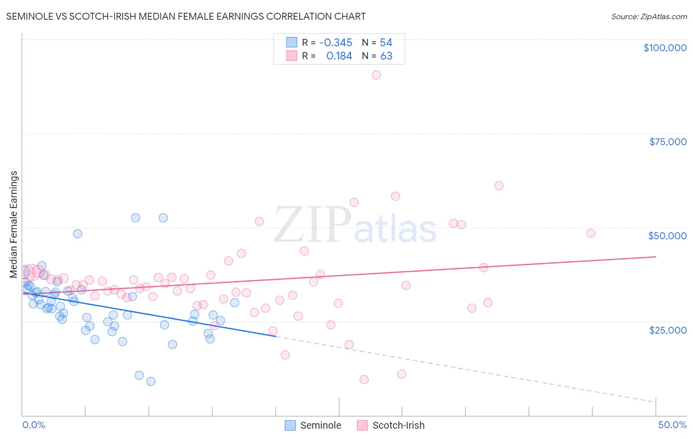 Seminole vs Scotch-Irish Median Female Earnings