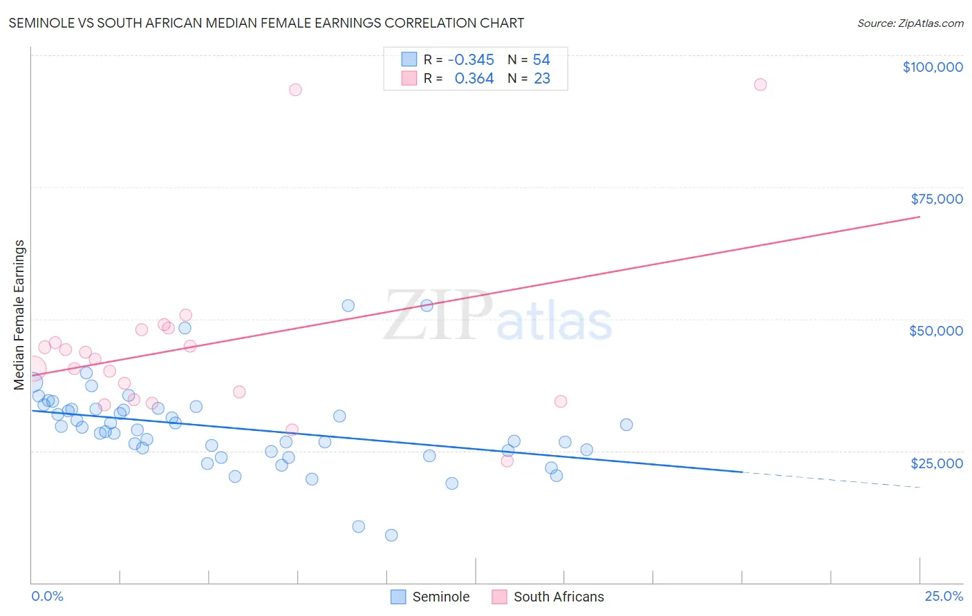 Seminole vs South African Median Female Earnings