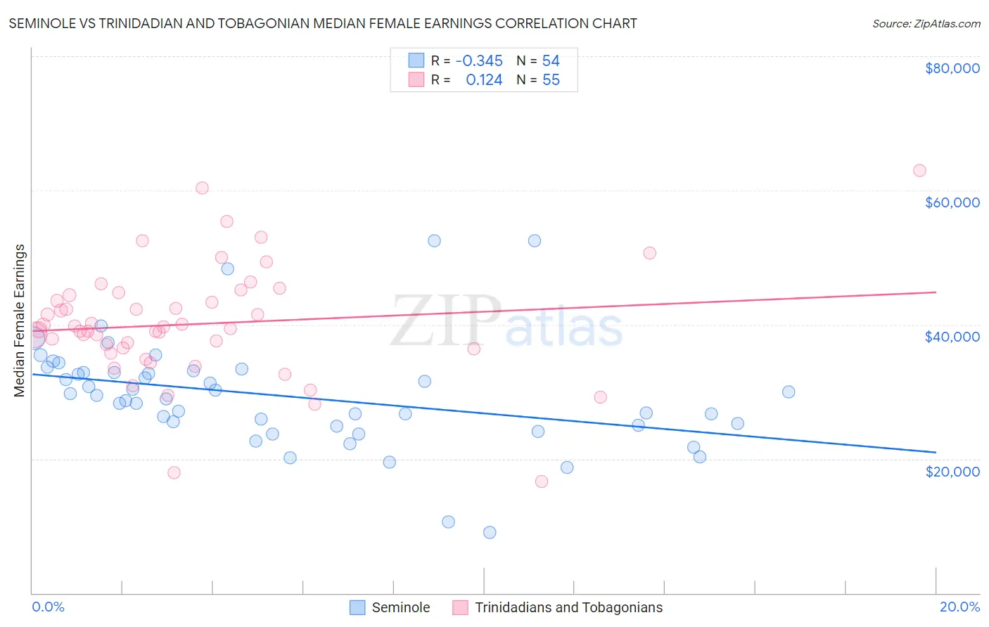 Seminole vs Trinidadian and Tobagonian Median Female Earnings