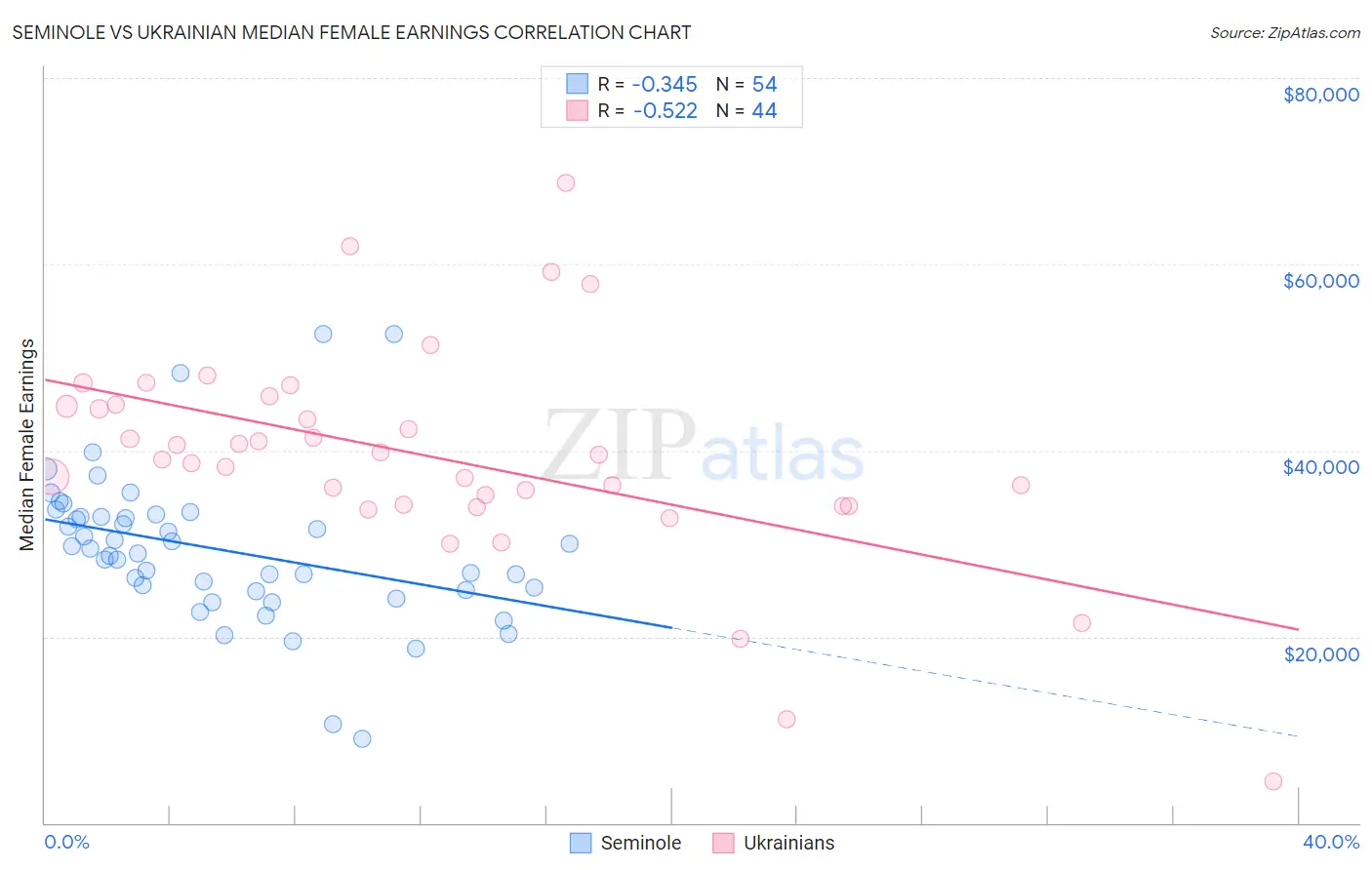 Seminole vs Ukrainian Median Female Earnings