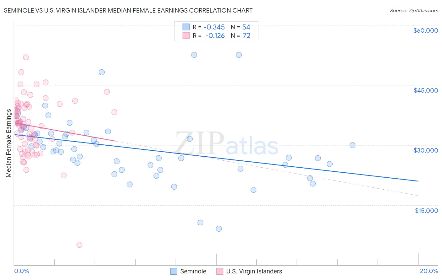 Seminole vs U.S. Virgin Islander Median Female Earnings