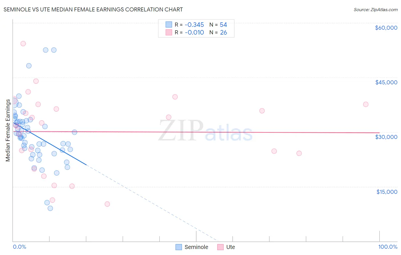 Seminole vs Ute Median Female Earnings