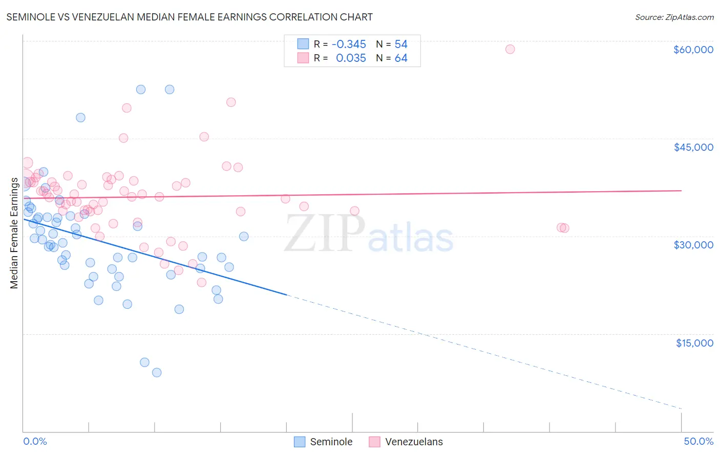 Seminole vs Venezuelan Median Female Earnings