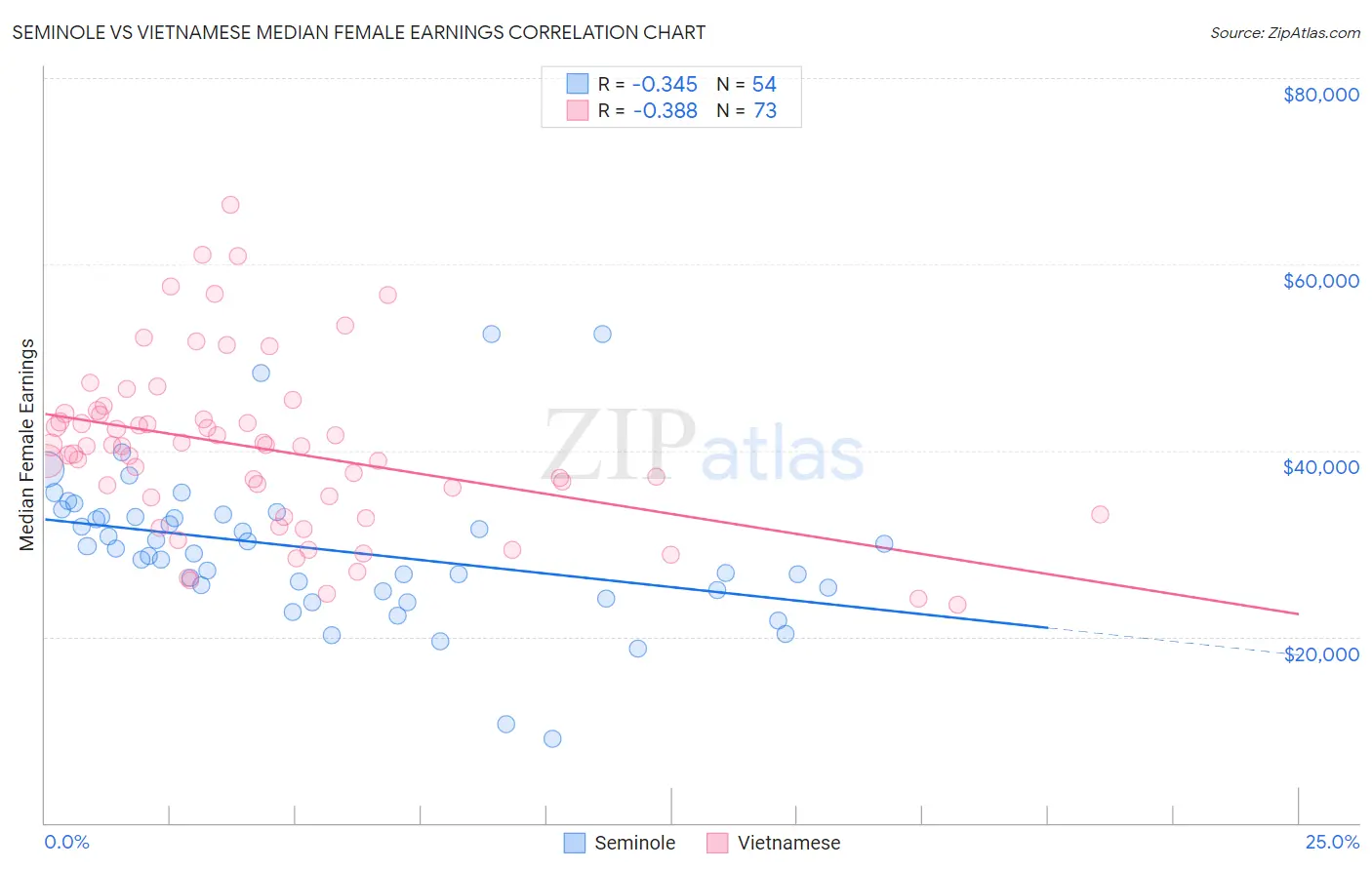 Seminole vs Vietnamese Median Female Earnings