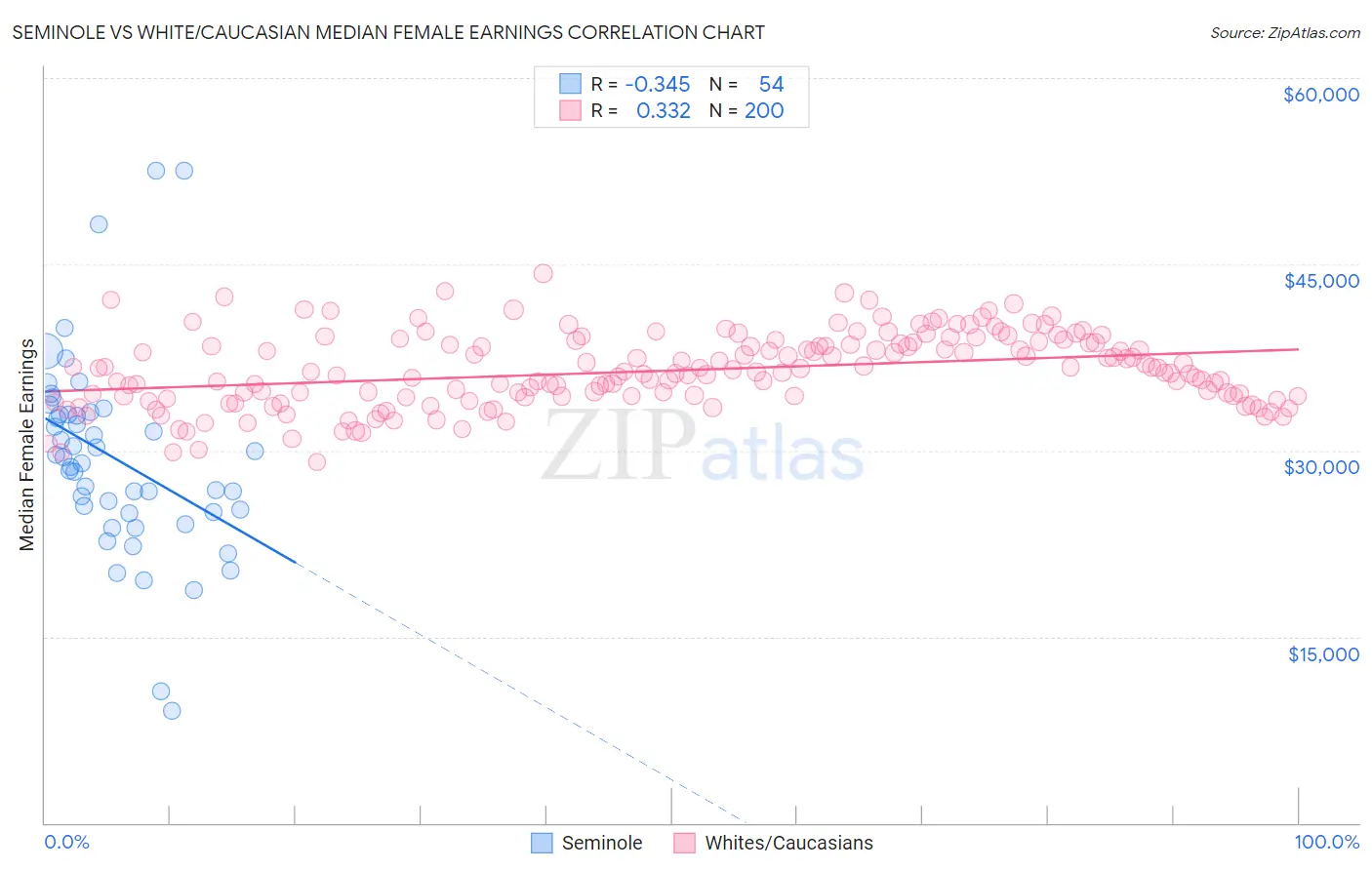 Seminole vs White/Caucasian Median Female Earnings