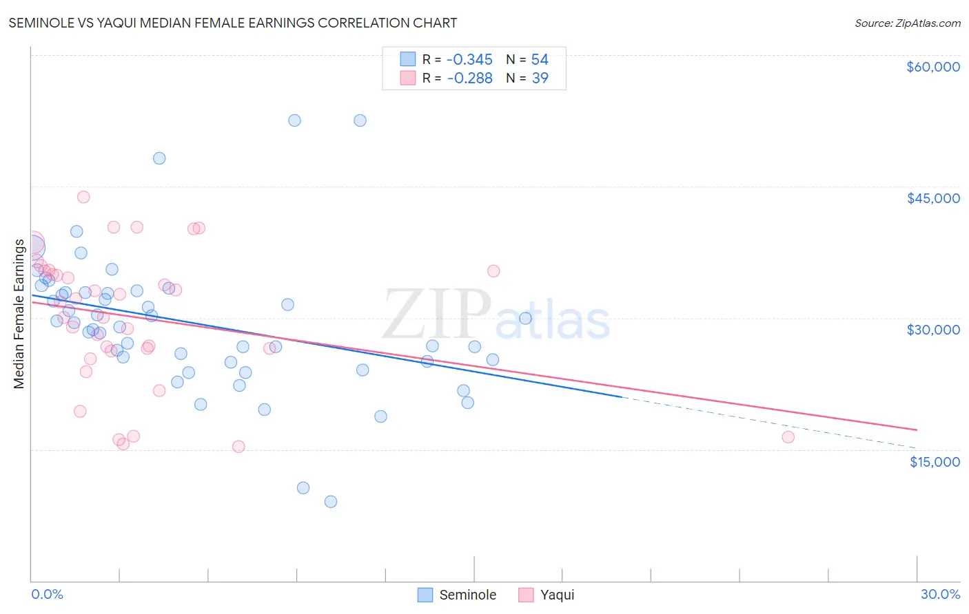 Seminole vs Yaqui Median Female Earnings