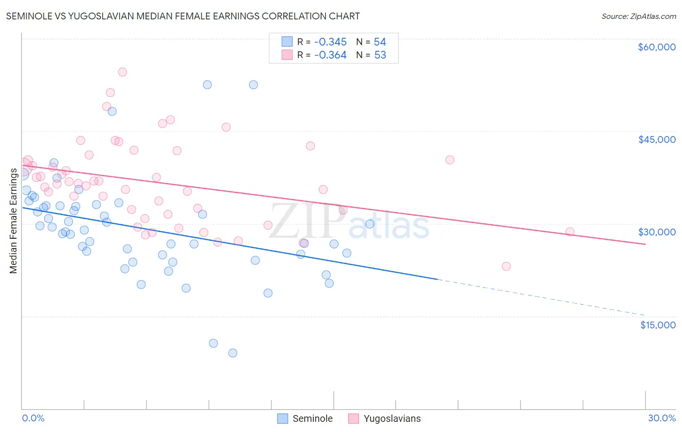 Seminole vs Yugoslavian Median Female Earnings