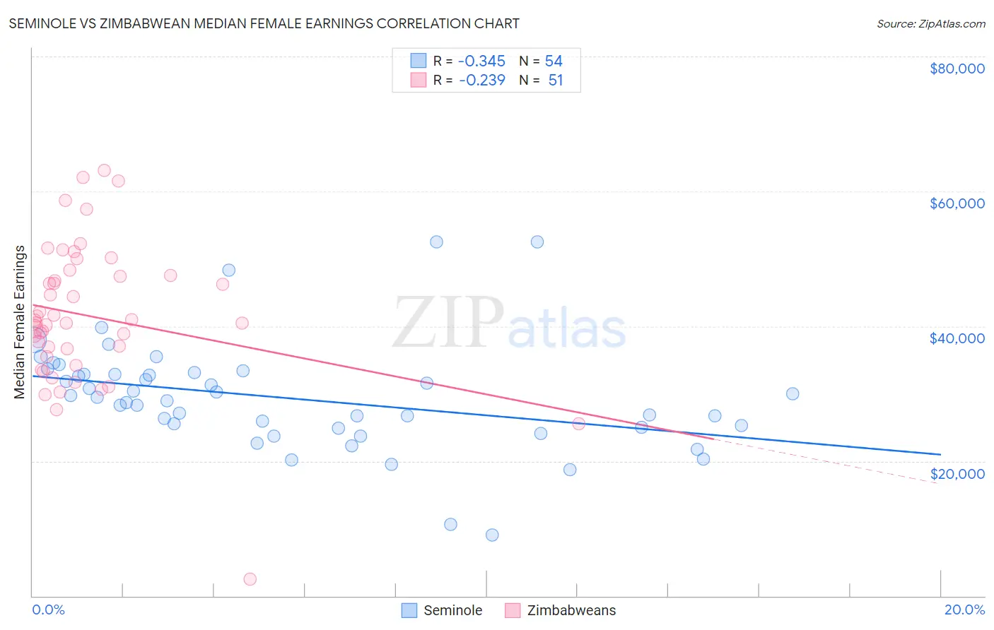 Seminole vs Zimbabwean Median Female Earnings