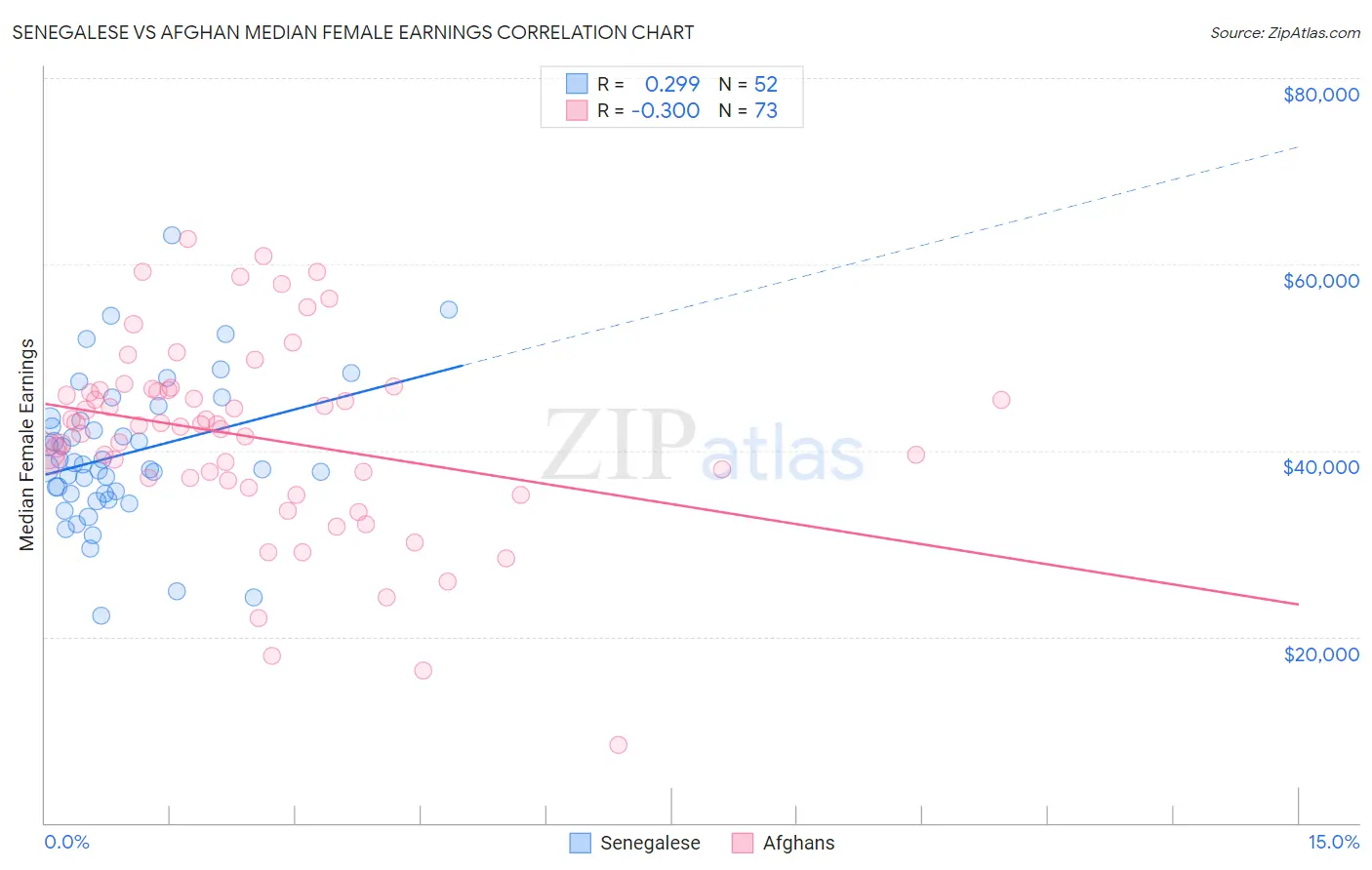 Senegalese vs Afghan Median Female Earnings