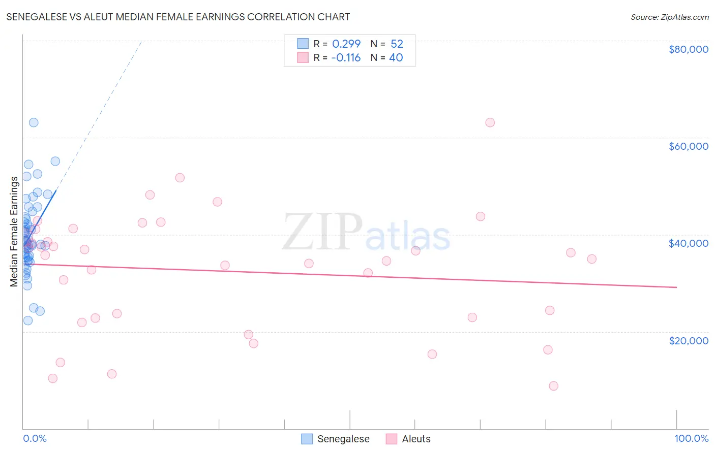 Senegalese vs Aleut Median Female Earnings