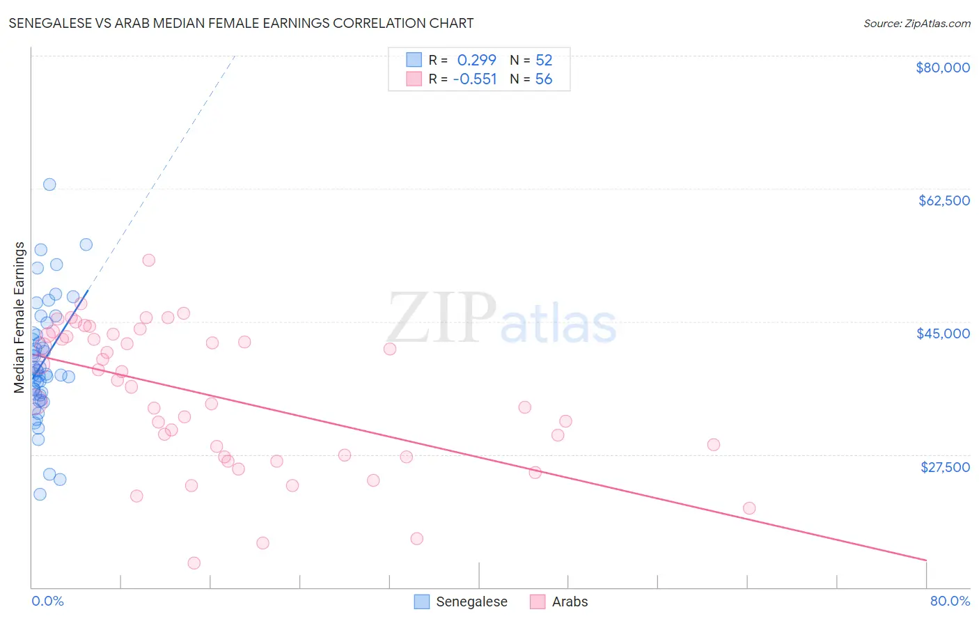 Senegalese vs Arab Median Female Earnings