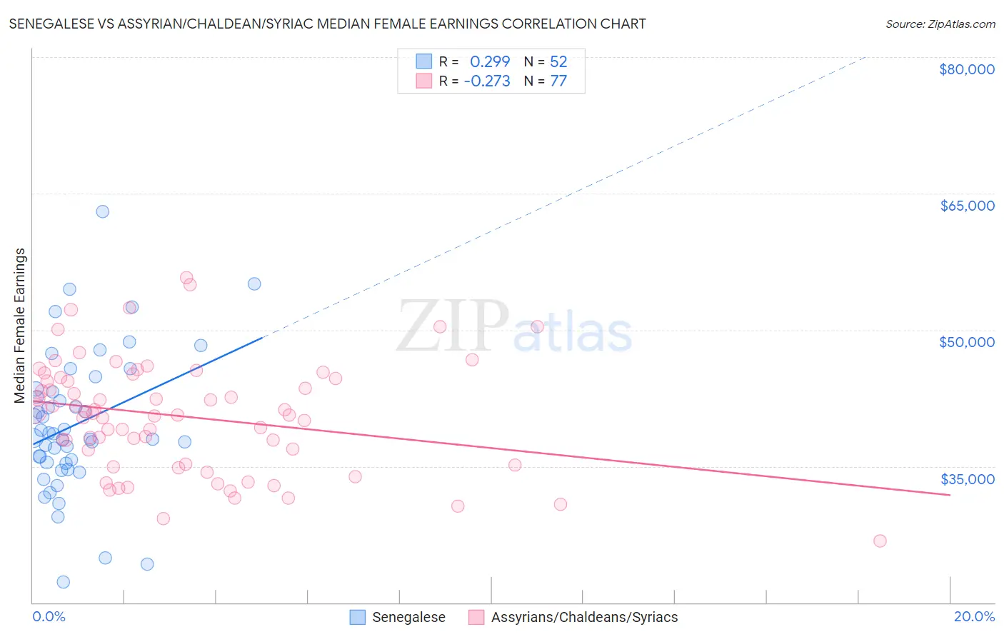 Senegalese vs Assyrian/Chaldean/Syriac Median Female Earnings