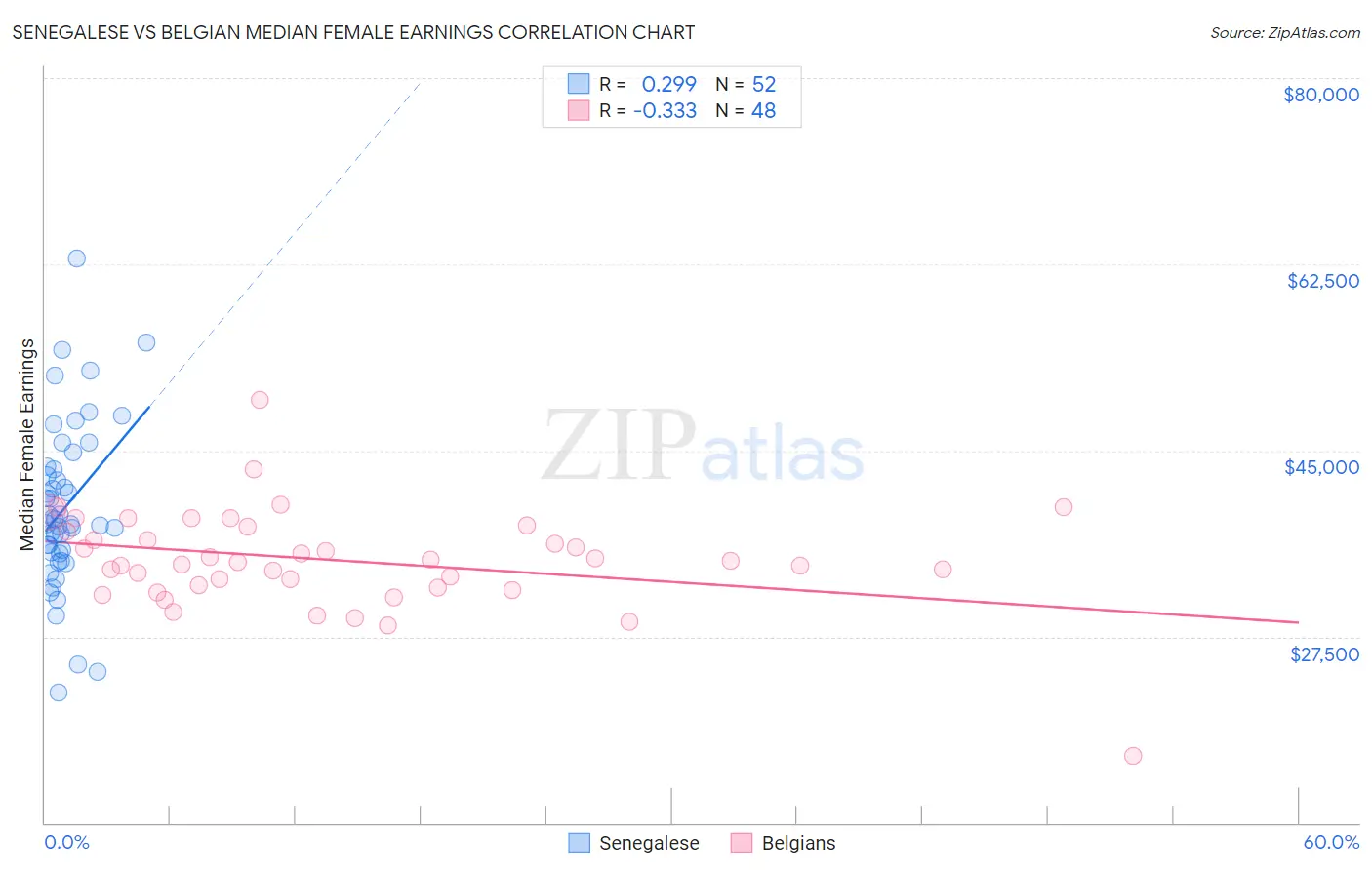 Senegalese vs Belgian Median Female Earnings