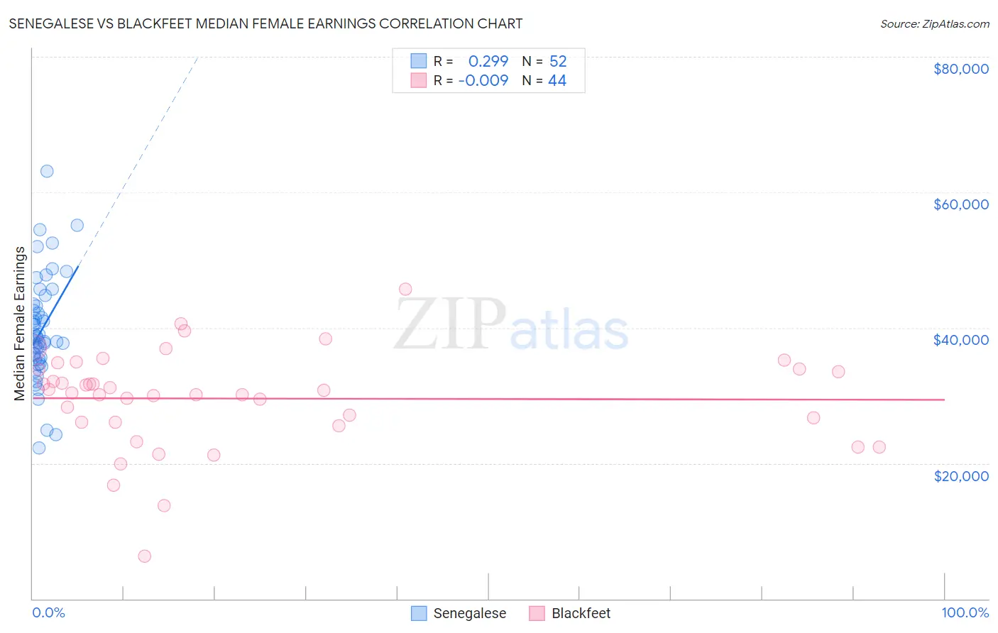 Senegalese vs Blackfeet Median Female Earnings