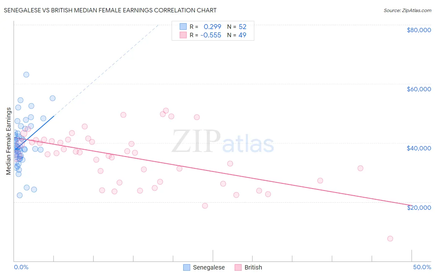 Senegalese vs British Median Female Earnings