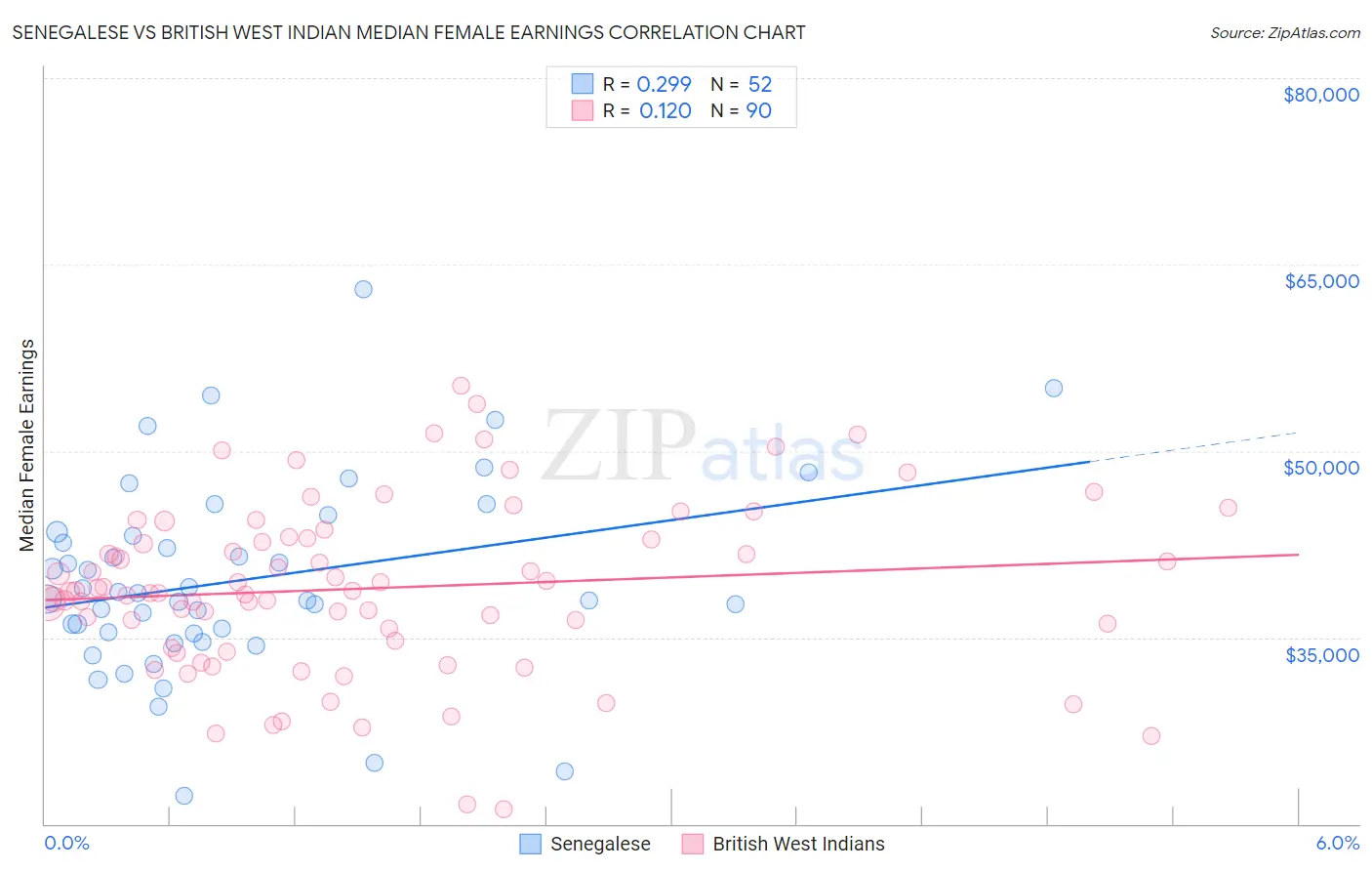 Senegalese vs British West Indian Median Female Earnings