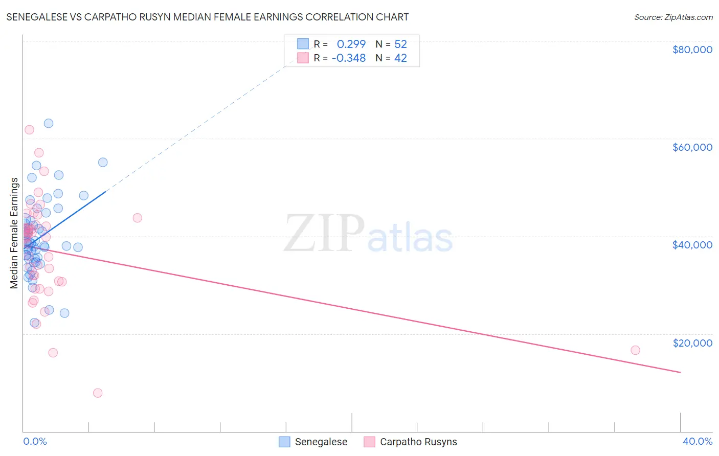 Senegalese vs Carpatho Rusyn Median Female Earnings