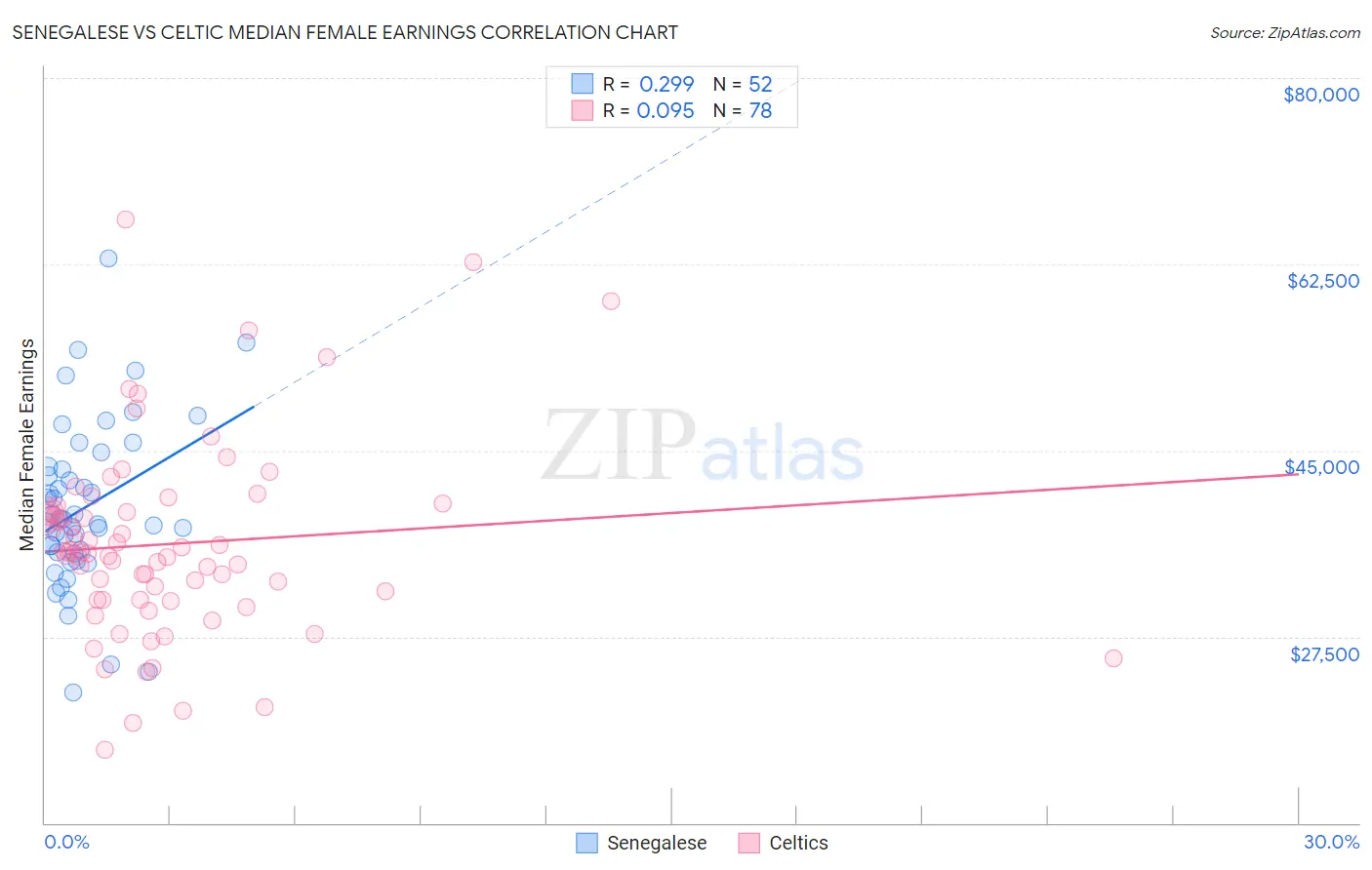 Senegalese vs Celtic Median Female Earnings