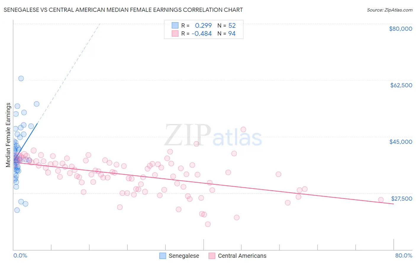 Senegalese vs Central American Median Female Earnings