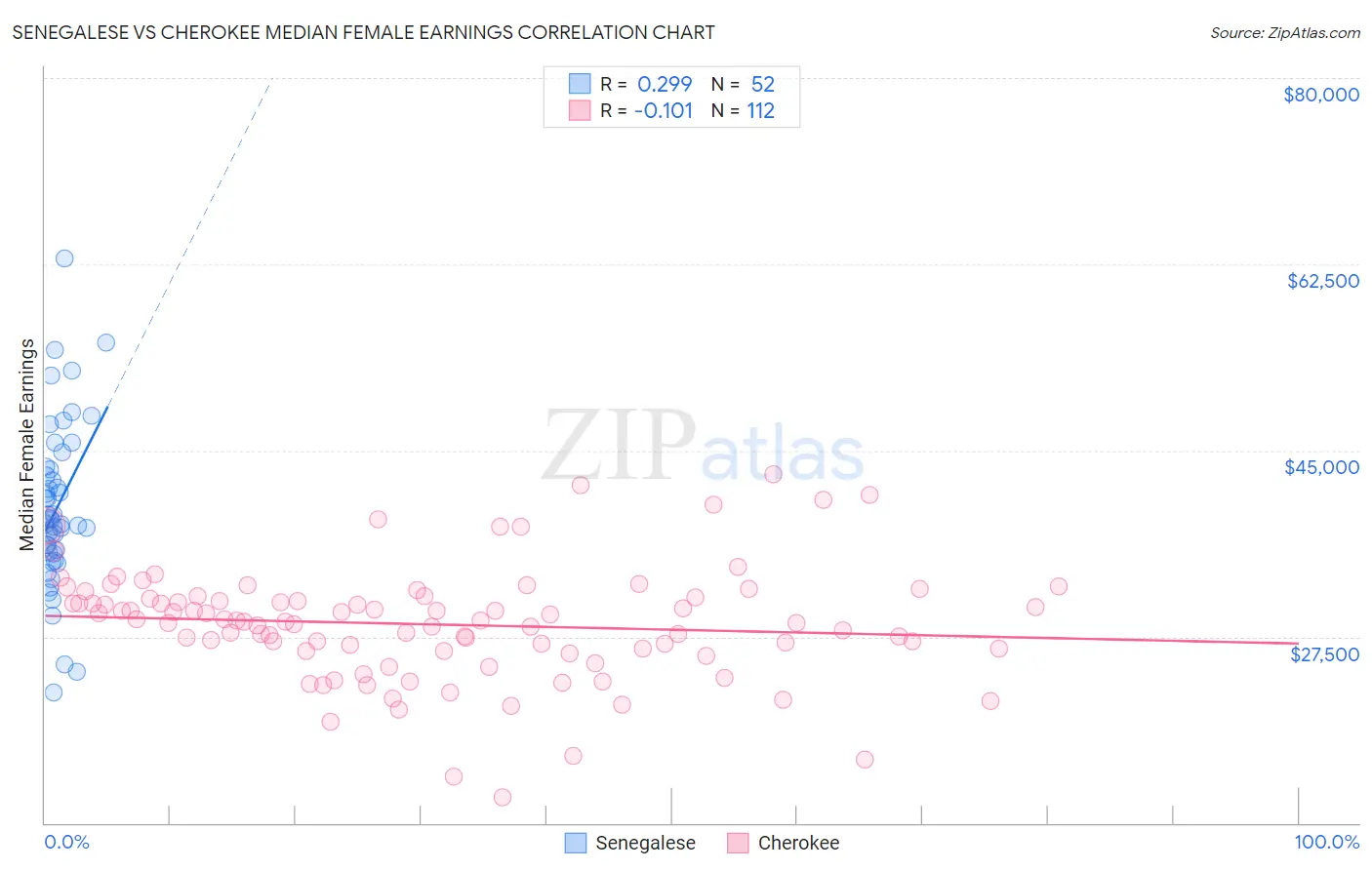 Senegalese vs Cherokee Median Female Earnings