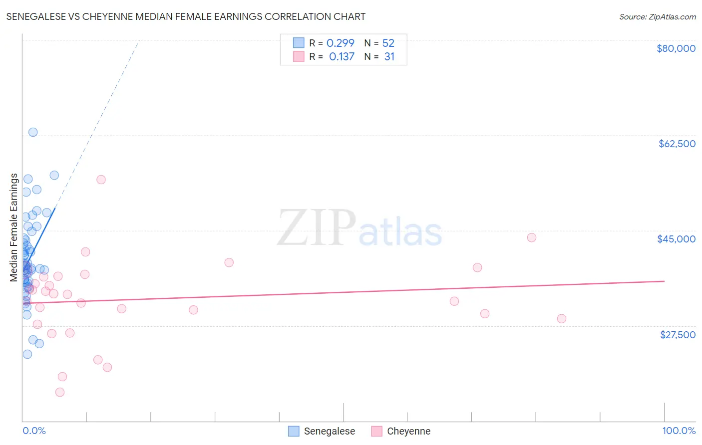 Senegalese vs Cheyenne Median Female Earnings