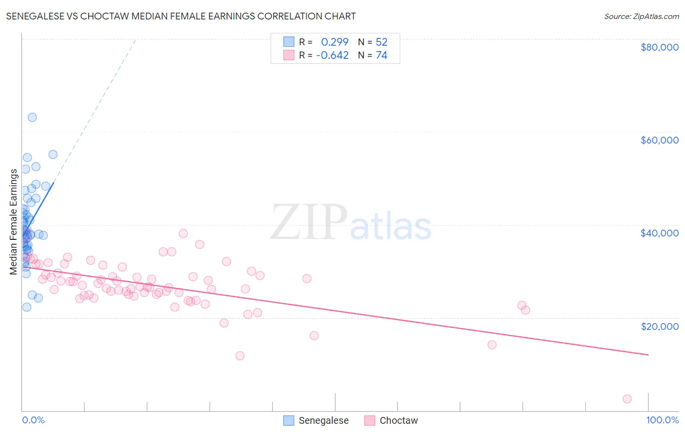 Senegalese vs Choctaw Median Female Earnings