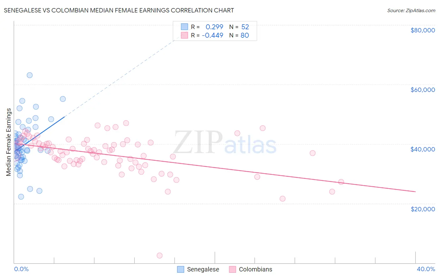 Senegalese vs Colombian Median Female Earnings