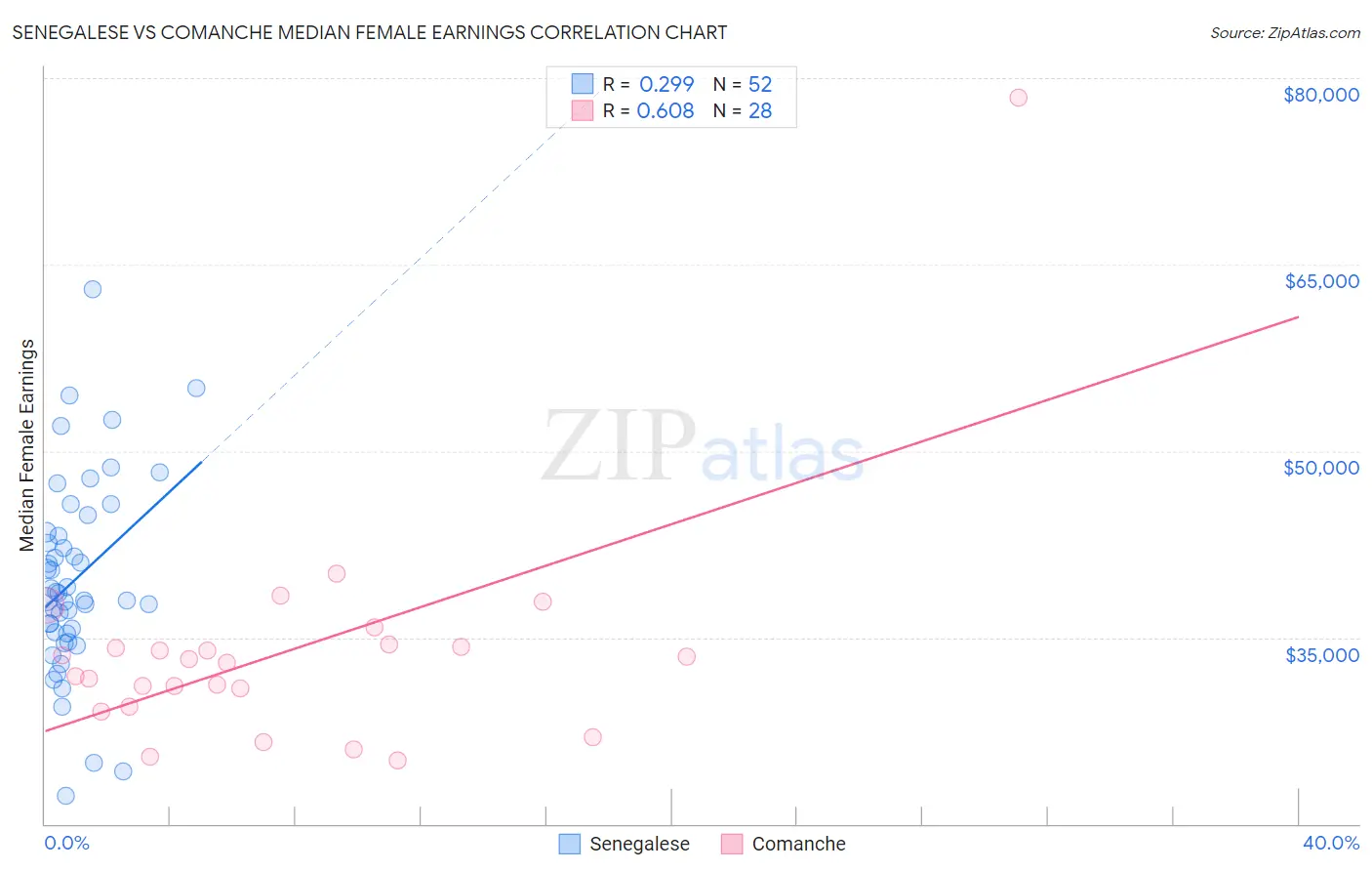 Senegalese vs Comanche Median Female Earnings