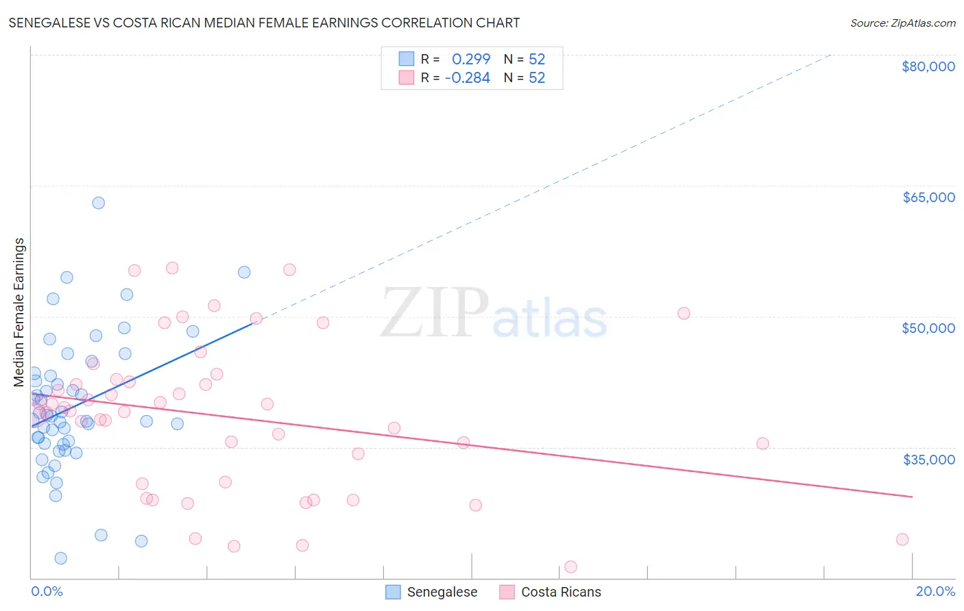 Senegalese vs Costa Rican Median Female Earnings