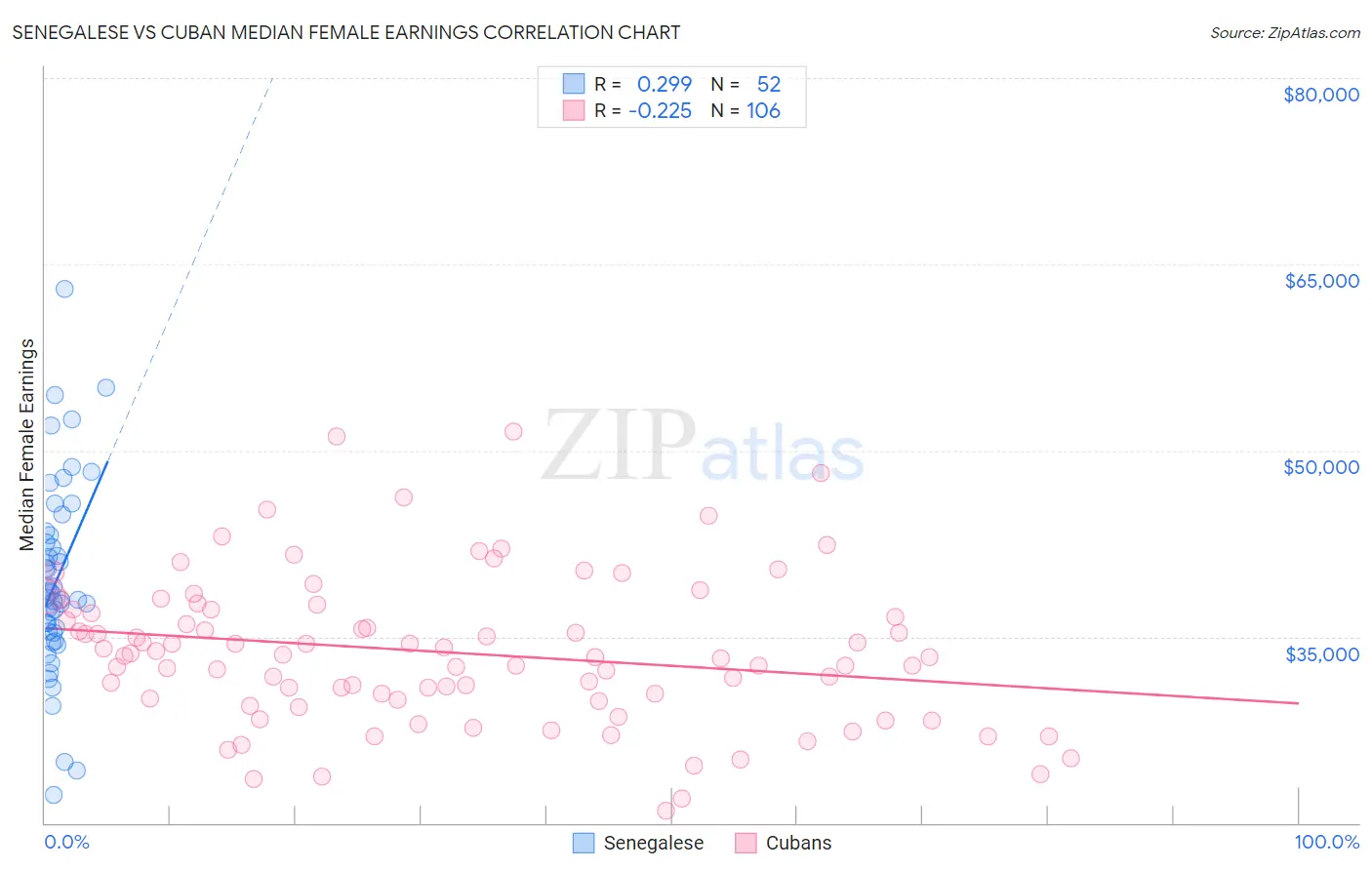 Senegalese vs Cuban Median Female Earnings