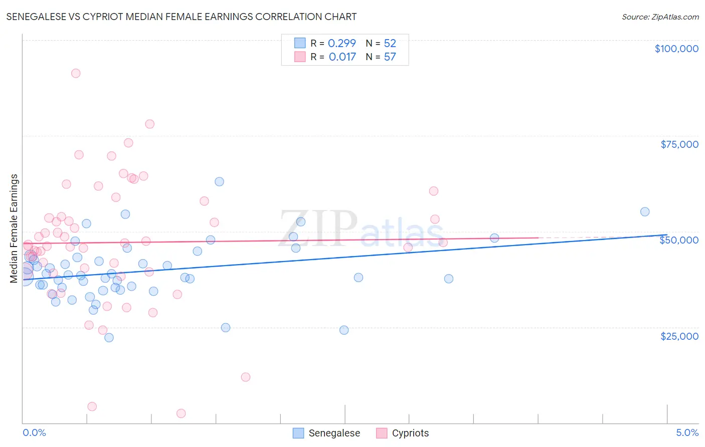 Senegalese vs Cypriot Median Female Earnings