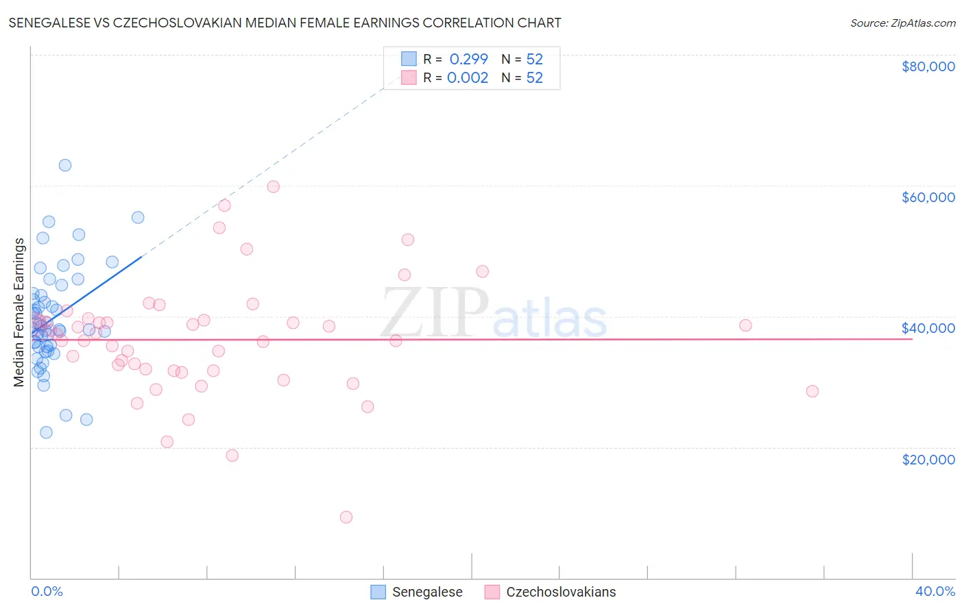 Senegalese vs Czechoslovakian Median Female Earnings