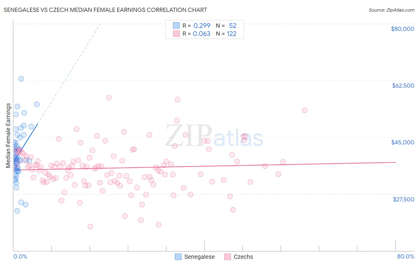 Senegalese vs Czech Median Female Earnings