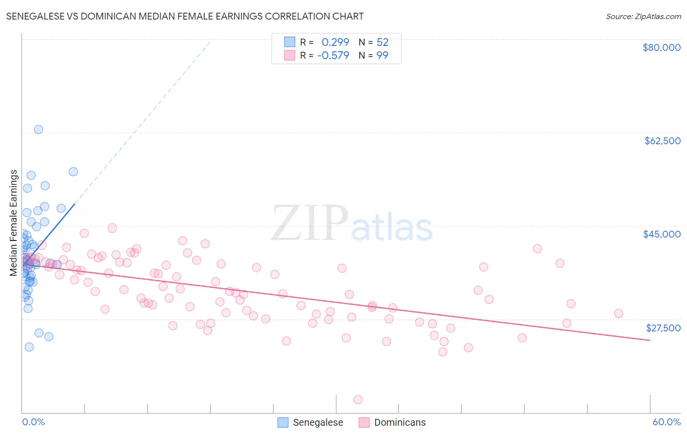 Senegalese vs Dominican Median Female Earnings
