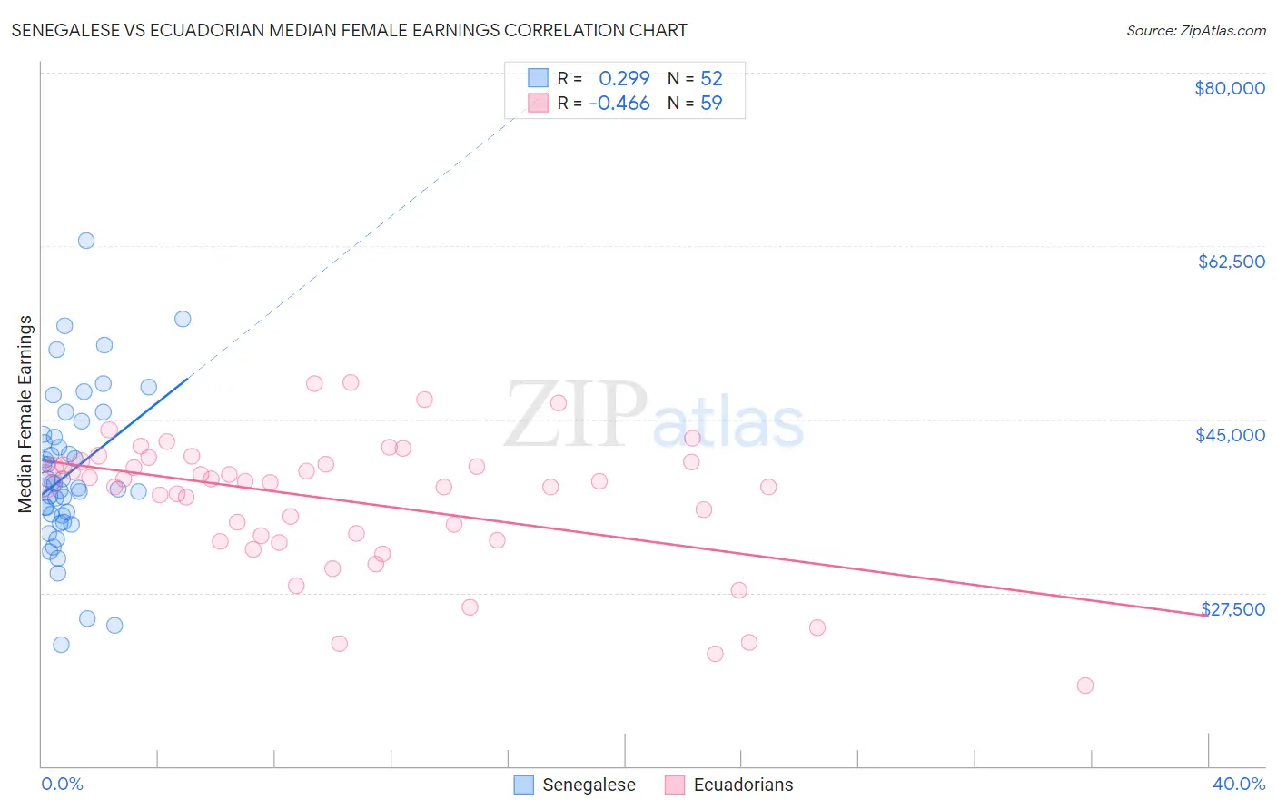 Senegalese vs Ecuadorian Median Female Earnings