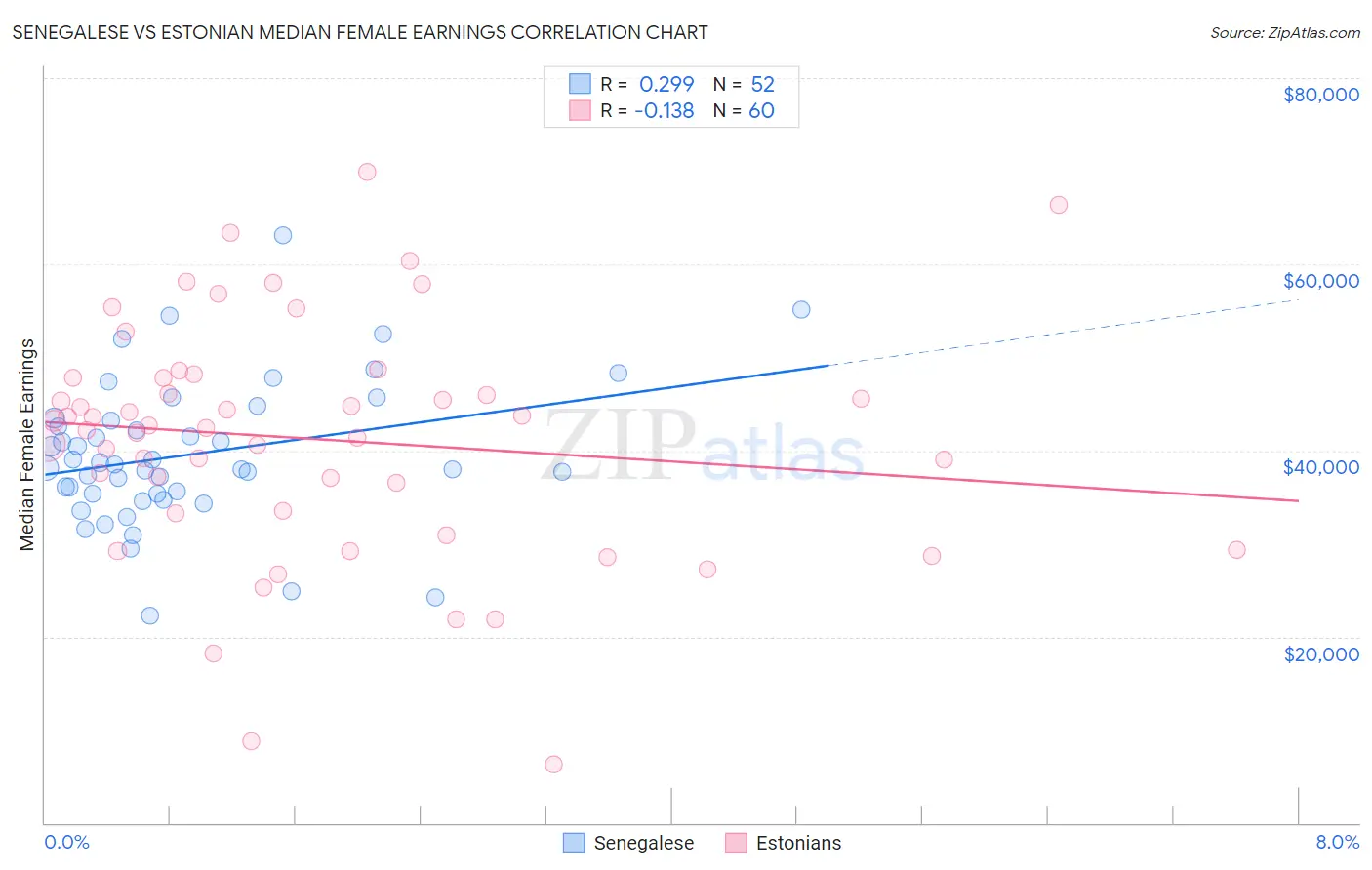 Senegalese vs Estonian Median Female Earnings